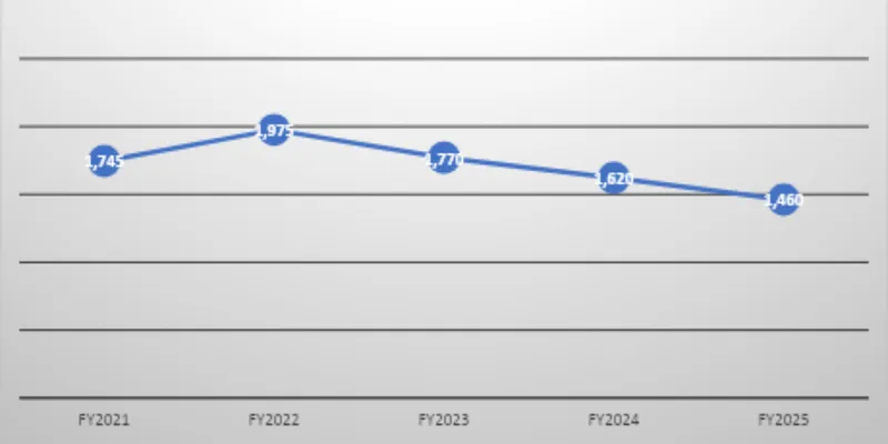 Revenue Trend Data